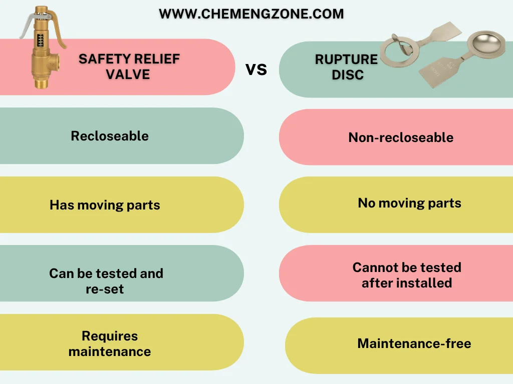 Comparison between a safety relief valve and a rupture disc showing key differences such as reclosability, moving parts, testability, and maintenance.
