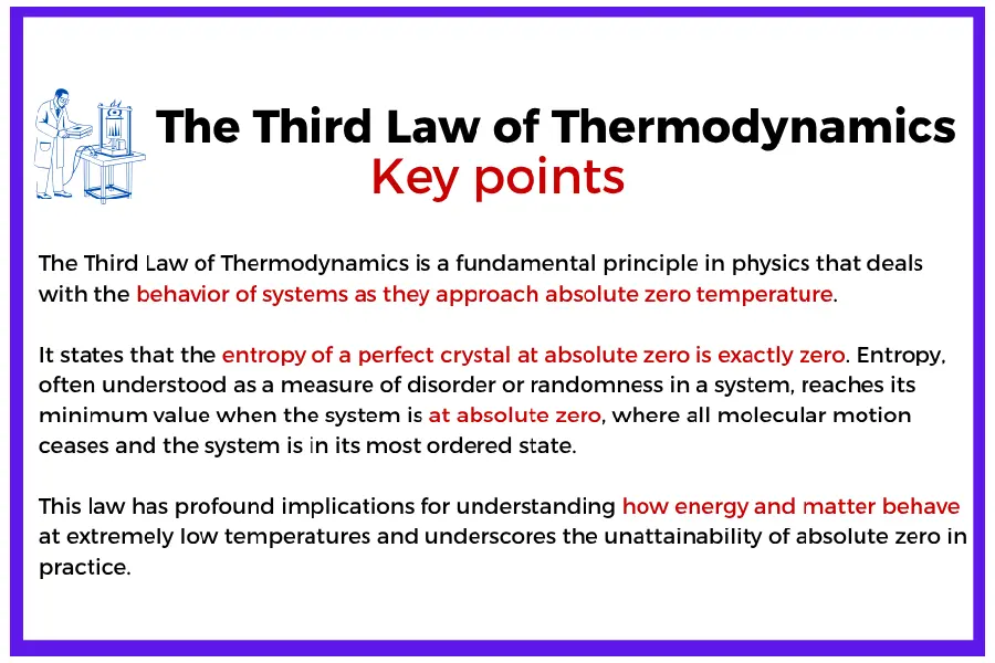 Visual explanation of the Third Law of Thermodynamics, describing entropy reaching zero at absolute zero and its implications for low-temperature behavior.