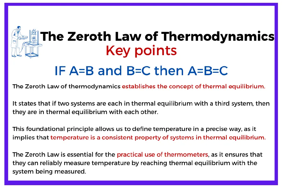Diagram explaining the Zeroth Law of Thermodynamics with the equation IF A=B and B=C then A=B=C, used to define thermal equilibrium and temperature.