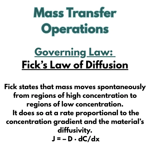 Infographic on mass transfer operations illustrating Fick’s Law of diffusion with formula J = –D·dC/dx.