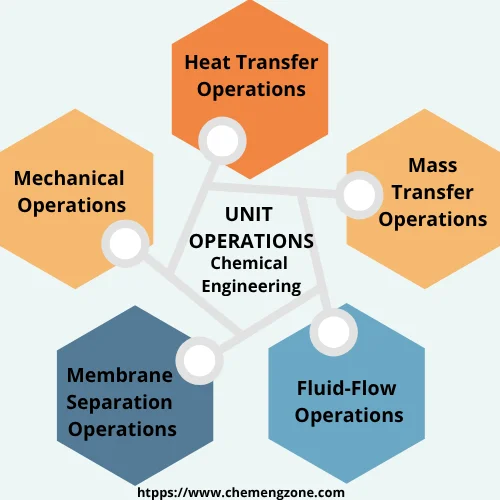 Six‐sided shapes showing “UNIT OPERATIONS” at the center connected to five surrounding six‐sided shapes labeled Heat Transfer, Mass Transfer, Mechanical, Membrane Separation, and Fluid‐Flow Operations.