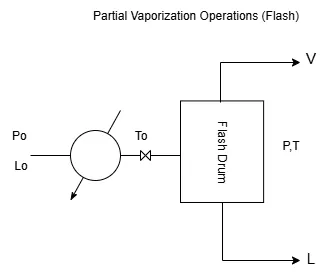 Simple schematic of a flash vaporization system, showing preheated liquid feed entering a flash drum where vapor and liquid phases are separated.