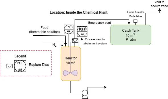Process diagram with rupture disc protecting a reactor, discharging to a catch tank for flammable solution containment