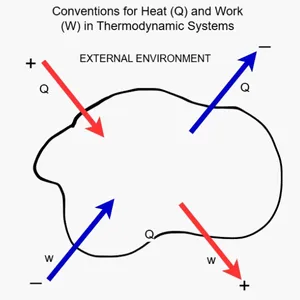 Conventions for heat (Q) and work (W) in thermodynamic systems, showing energy flow directions between system and surroundings.