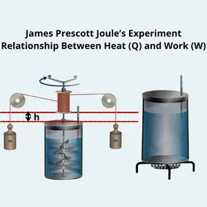 Joule’s experiment showing falling weights rotating paddles in water, demonstrating the conversion of mechanical work into heat.