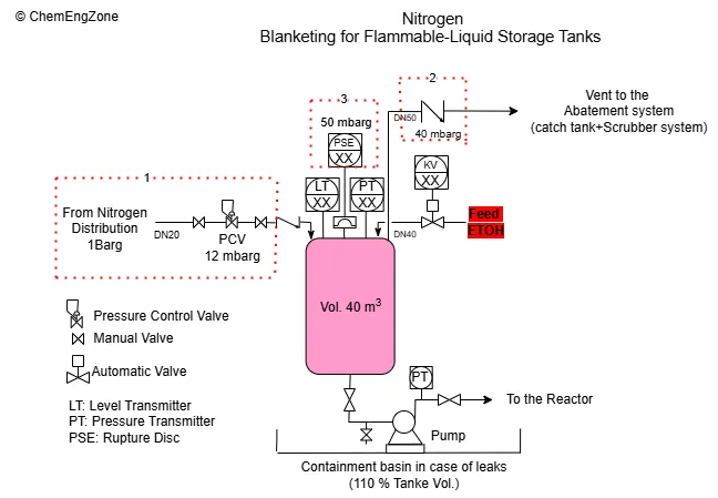 P&ID diagram showing nitrogen blanketing system for ethanol storage tank with PCV, rupture disc, vent to scrubber, and pump to reactor.