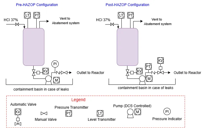 Diagram showing the HCl tank configuration before and after HAZOP, with updated pump control, valves, and instrumentation to reduce operator exposure and improve safety.