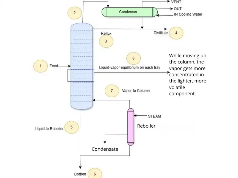 Diagram showing how a distillation column works, including feed, trays, condenser, reboiler, and phase separation steps.