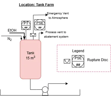 Simplified P&ID of a 15 m³ ethanol storage tank with nitrogen blanketing, rupture disc for emergency venting, and process vent to abatement system.