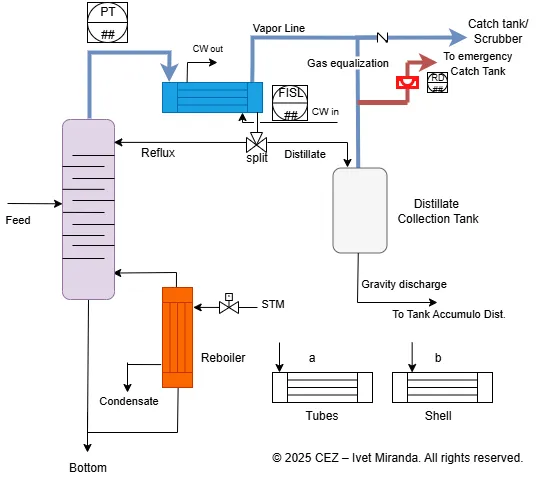 Process diagram of a continuous distillation column with reboiler, condenser, reflux, and distillate collection tank, used for HAZOP analysis.