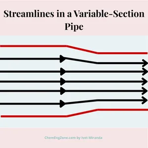 Streamlines of fluid flow in a variable-section pipe – fluid dynamics