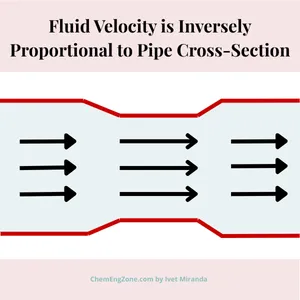 Fluid velocity inversely proportional to pipe cross-section – continuity equation
