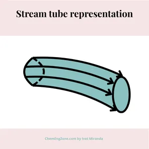 Stream tube representation in fluid dynamics: streamlines forming an imaginary conduit where fluid remains confined.