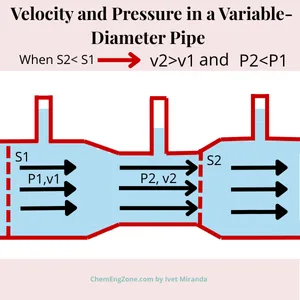 Velocity and pressure in a variable-diameter pipe: when the cross-section decreases, velocity increases and static pressure decreases (S2 < S1, v2 > v1, P2 < P1).