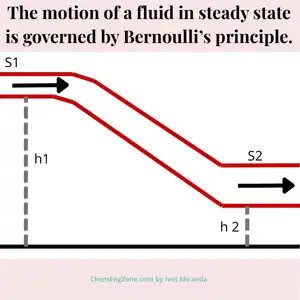 Diagram explaining Bernoulli’s principle in fluid dynamics with two sections at different heights