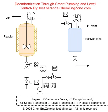 Process flow diagram with reactor and receiver tank for decarbonization through smart pumping and level control