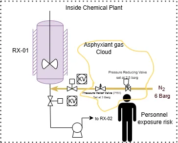 P&ID of nitrogen line with pressure reducing valve and personnel exposure risk due to gas leak