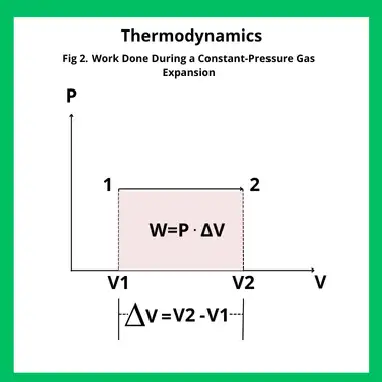 Work done during a constant-pressure gas expansion in thermodynamics. The area under the PV curve represents W = P·ΔV.