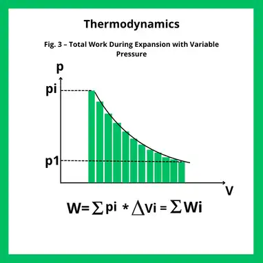 Thermodynamics work as the area under a PV curve during variable-pressure gas expansion.