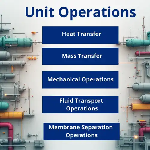 Diagram showing the five main unit operations in chemical engineering: heat transfer, mass transfer, mechanical operations, fluid transport, and membrane separation.