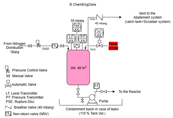 P&ID example of vacuum protection in a 40 m³ ethanol tank with breather valve and rupture disc.