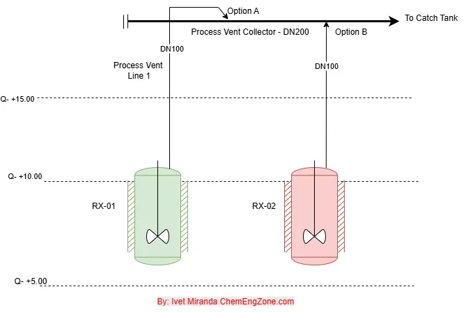 Technical diagram of two reactors RX-01 and RX-02 connected to a process vent collector (vent line DN100-DN200)