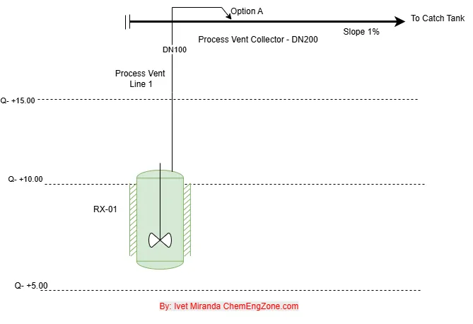 Technical diagram of reactor RX-01 connected to a sloped process vent header (DN200, 1% slope) leading to catch tank