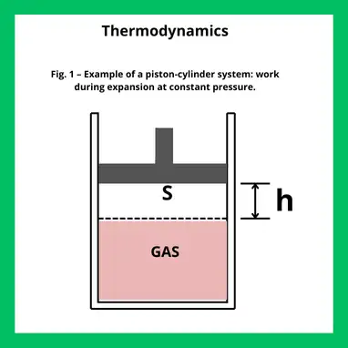Piston-cylinder diagram showing gas expansion at constant pressure