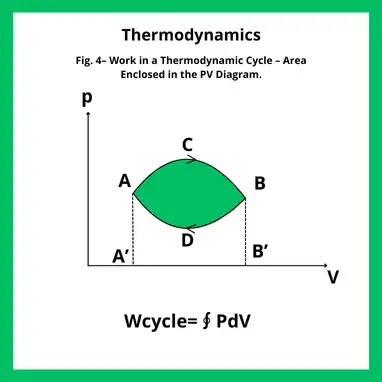 Thermodynamics work in a cyclic process – area enclosed in a PV diagram