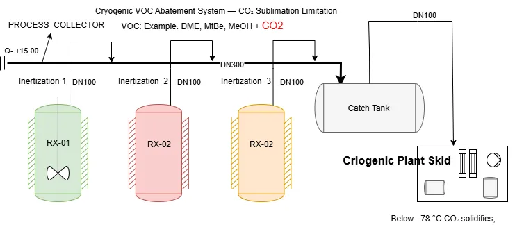 Cryogenic VOC abatement system with CO₂ solidification and catch tank, featuring reactors, cryogenic skid, and DN piping lines.