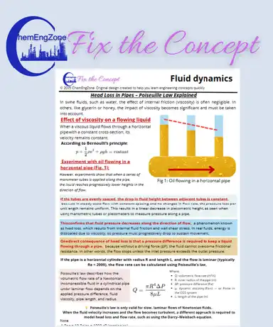 Poster explaining Poiseuille’s Law in fluid dynamics, showing the effect of viscosity on a flowing liquid and the pressure drop along a horizontal pipe.