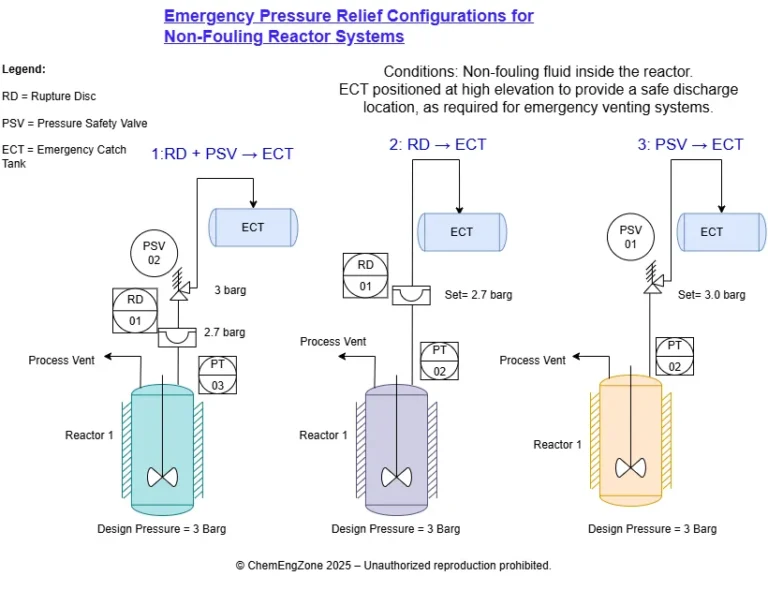 Emergency pressure relief configurations for non-fouling reactor systems (rupture disc, RD-PSV combination, and PSV to emergency catch tank)
