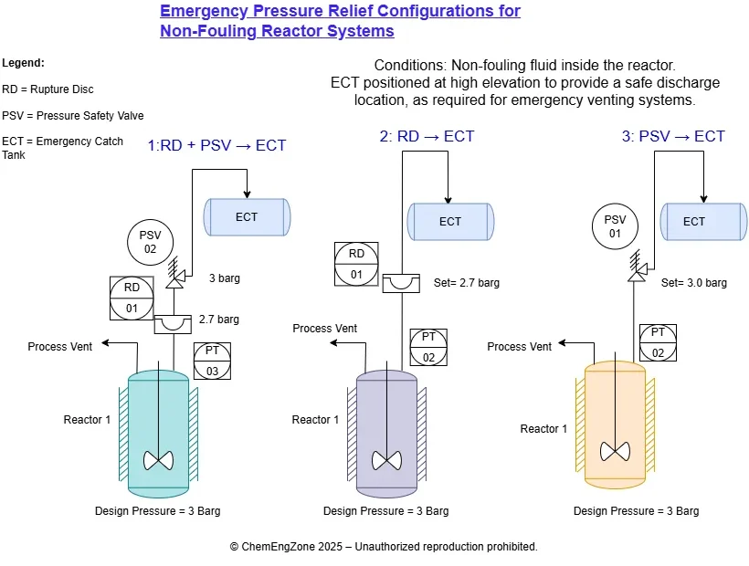 Emergency pressure relief configurations for non-fouling reactor systems (rupture disc, RD-PSV combination, and PSV to emergency catch tank)