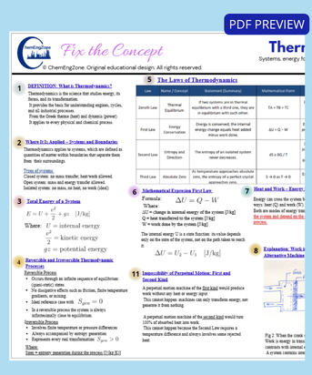 Thermodynamics overview visual from ChemEngZone’s Fix the Concept series.