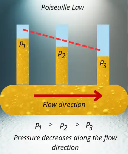 Diagram Poiseuille law showing pressure decrease along a horizontal pipe due to viscous head loss in laminar flow (p1 > p2 > p3)