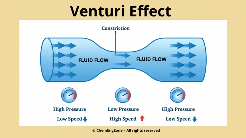 Bernoulli principle example showing venturi meter flow with pressure and velocity variation in a constricted pipe.