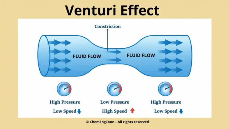 Venturi effect showing pressure and velocity variation in a constricted pipe according to Bernoulli’s principle