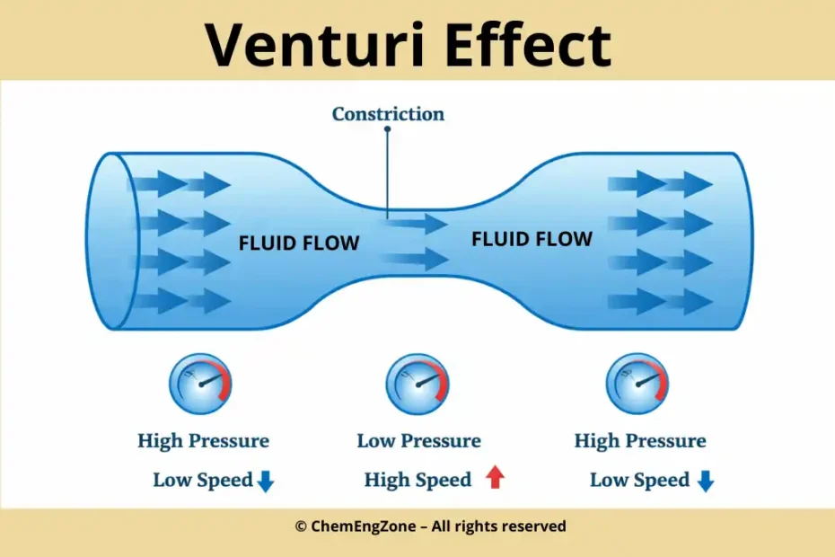 Venturi effect showing pressure and velocity variation in a constricted pipe according to Bernoulli’s principle