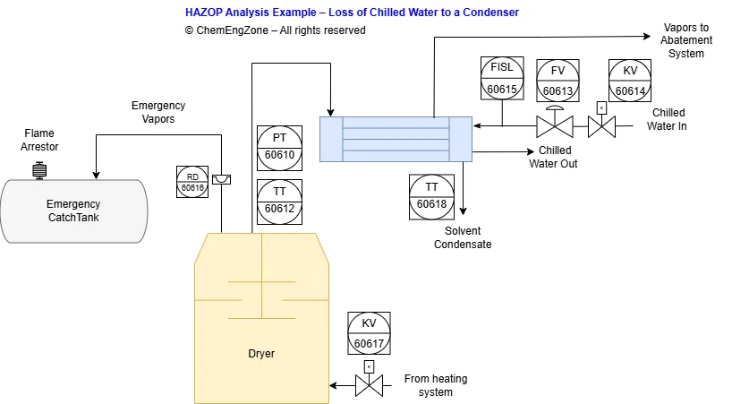 hazop analysis example loss of chilled water to condenser