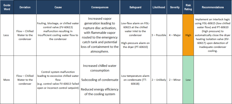 HAZOP worksheet example showing deviations, causes, consequences.