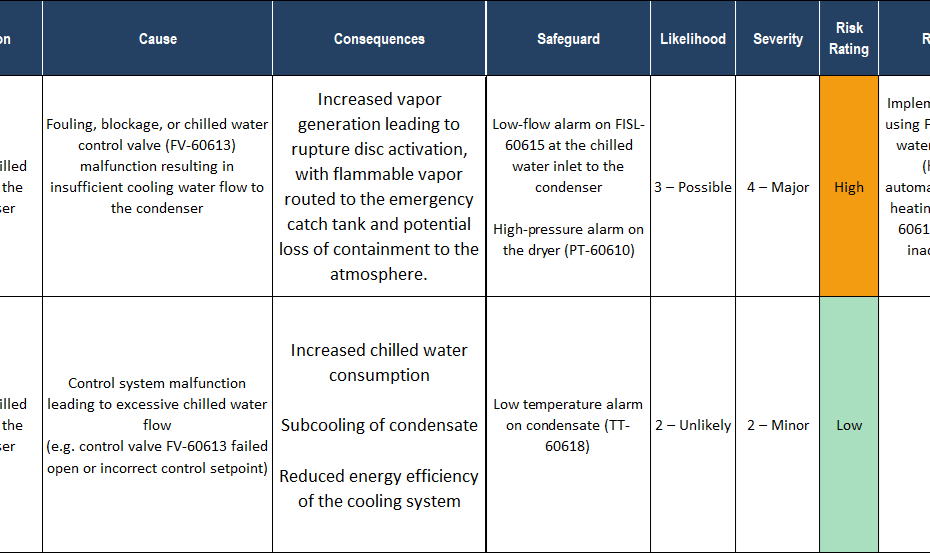 HAZOP worksheet example showing deviations, causes, consequences.