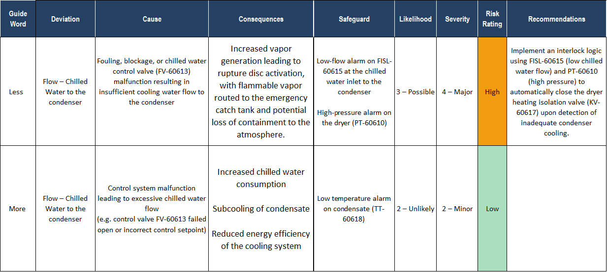 HAZOP worksheet example showing deviations, causes, consequences.