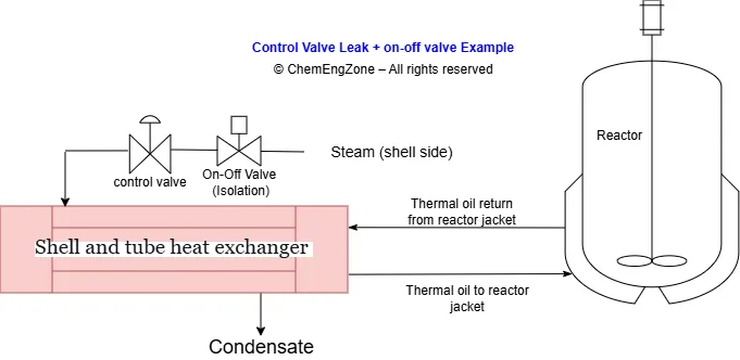 Example of upstream isolation valve preventing energy transfer caused by control valve leak