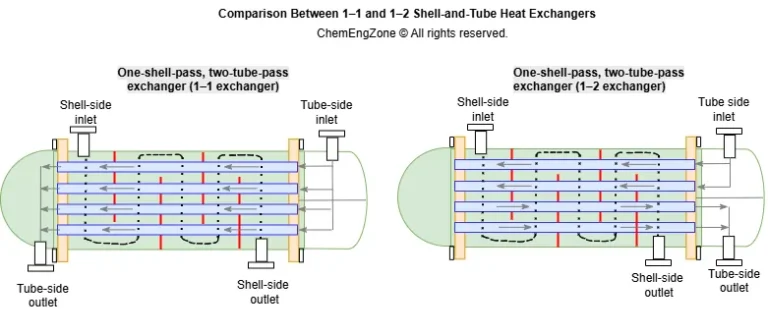Comparison between 1–2 and 1–1 shell and tube heat exchanger design configurations showing tube-side passes and shell-side flow pattern.