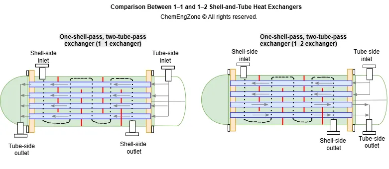 Comparison between 1–2 and 1–1 shell and tube heat exchanger design configurations showing tube-side passes and shell-side flow pattern.