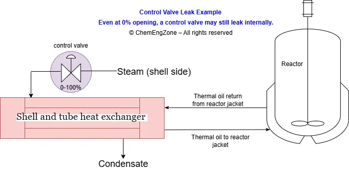 Control valve leak example showing steam heating a shell-and-tube heat exchanger