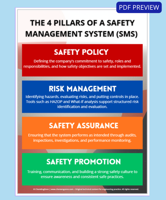 The four pillars of a SMS chart safety policy risk management safety assurance safety promotion
