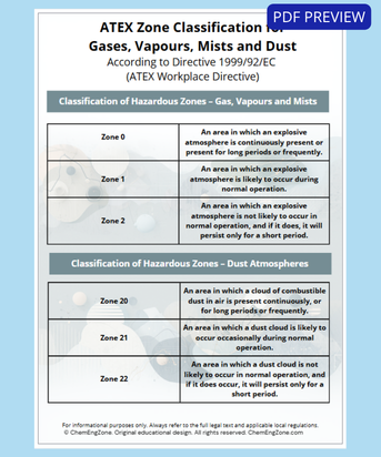 ATEX zone classification chart for gases vapours mists and dust zones 0 1 2 20 21 22