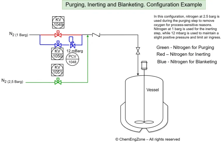Nitrogen purging inerting and blanketing diagram reactor with 1 barg 2.5 barg and low pressure blanketing system