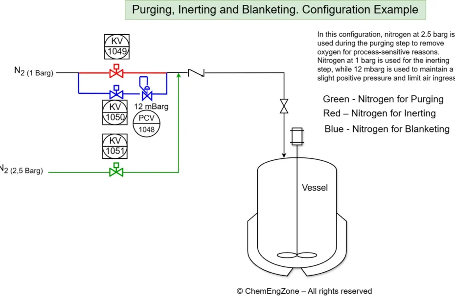 Nitrogen purging inerting and blanketing diagram reactor with 1 barg 2.5 barg and low pressure blanketing system